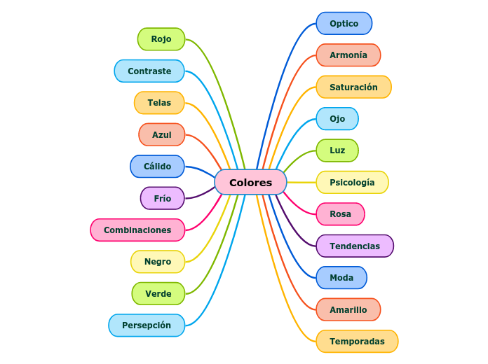 Colores Mind Map